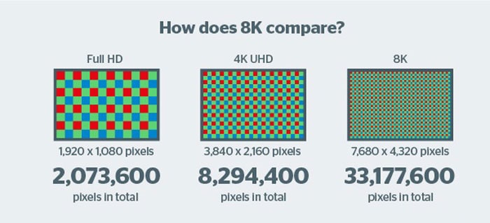 difference between full HD, 4k UHD, and 8K resolutions