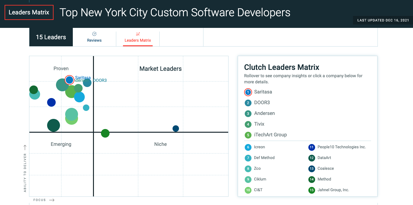 Saritasa Ranked #1 Custom Software Developer in New York