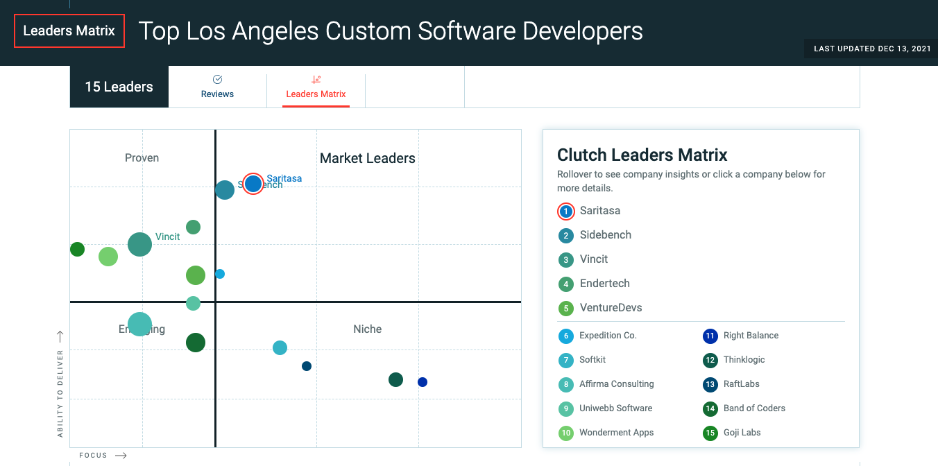 Saritasa Ranked #1 Custom Software Developer in Los Angeles