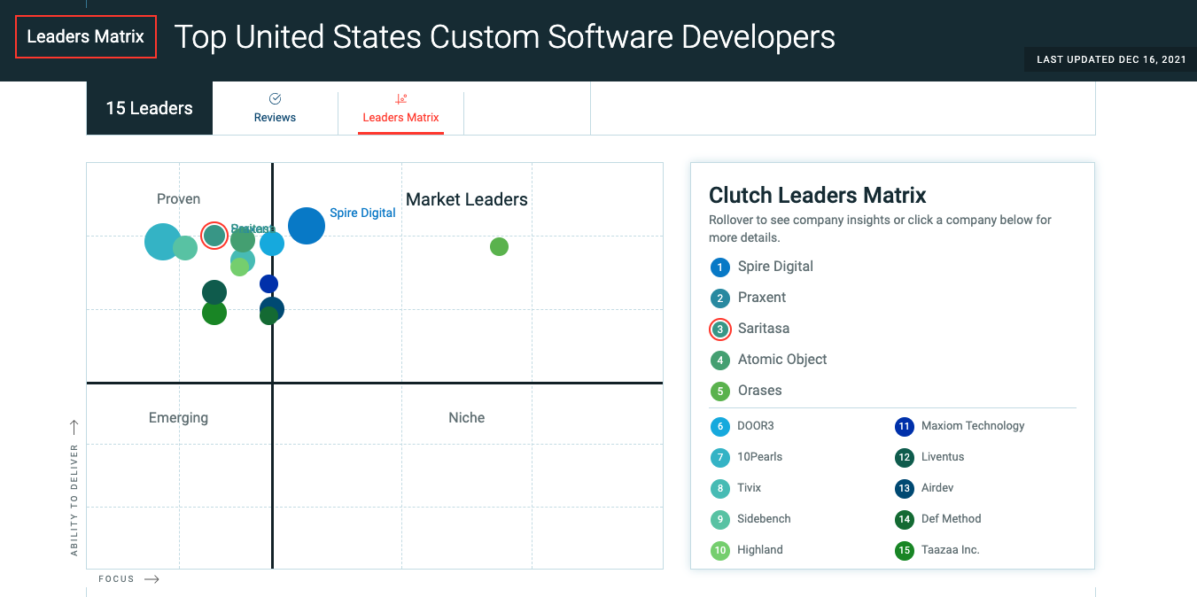 Saritasa Ranked #3 Custom Software Developer in the US