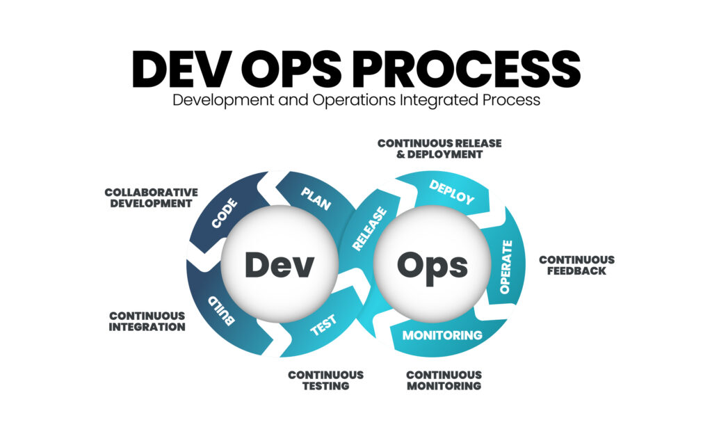 Infinity vector infographic presentation template in DevOps concept is combining software development (Dev) and IT operations(Ops) to shorten the systems development lifecycle with agile methodology