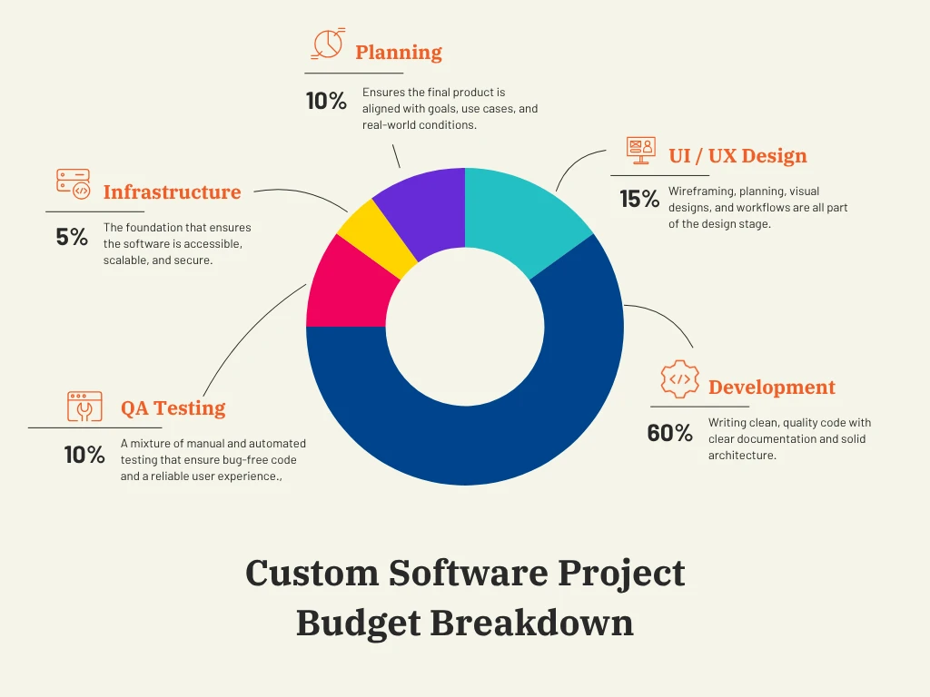 Custom Software Project Budget Breakdown