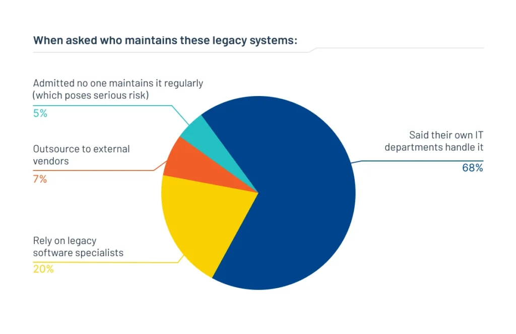 How Legacy Systems Are Maintained in 2025