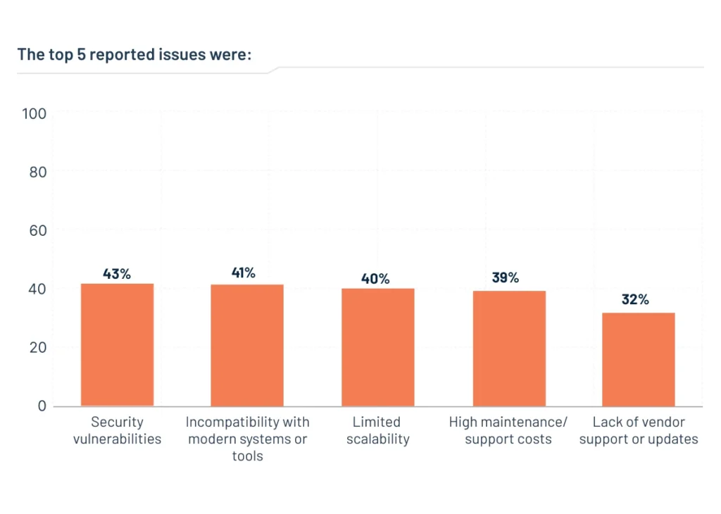 Top Legacy Software Challenges in 2025