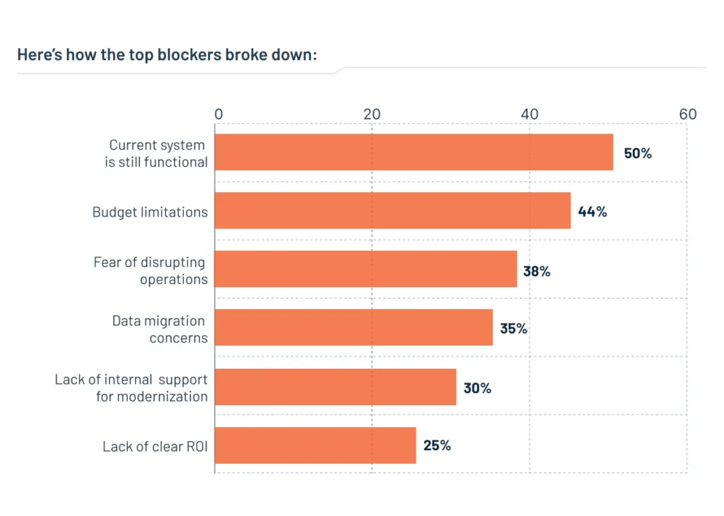 Why Organizations Delay Legacy Software Modernization