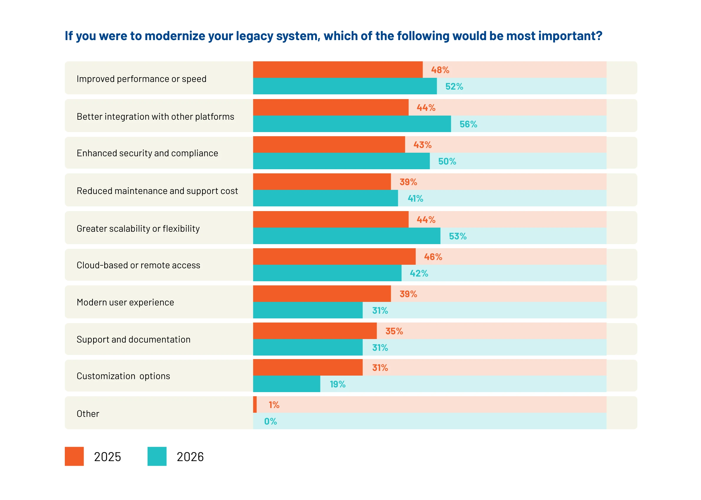 If you were to modernize your legacy system, which of the following would be most important