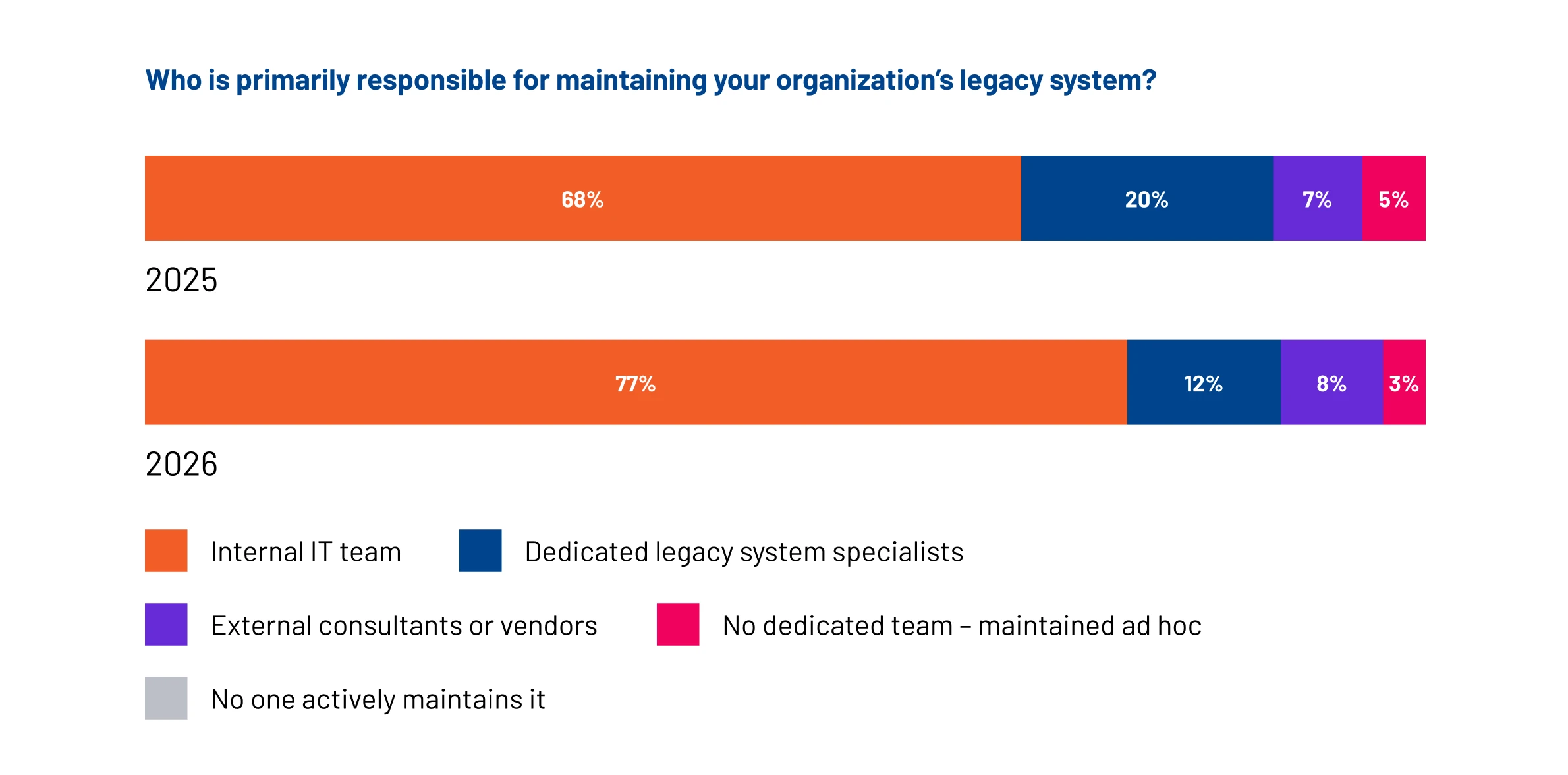 Who is primarily responsible for maintaining your organizationās legacy system